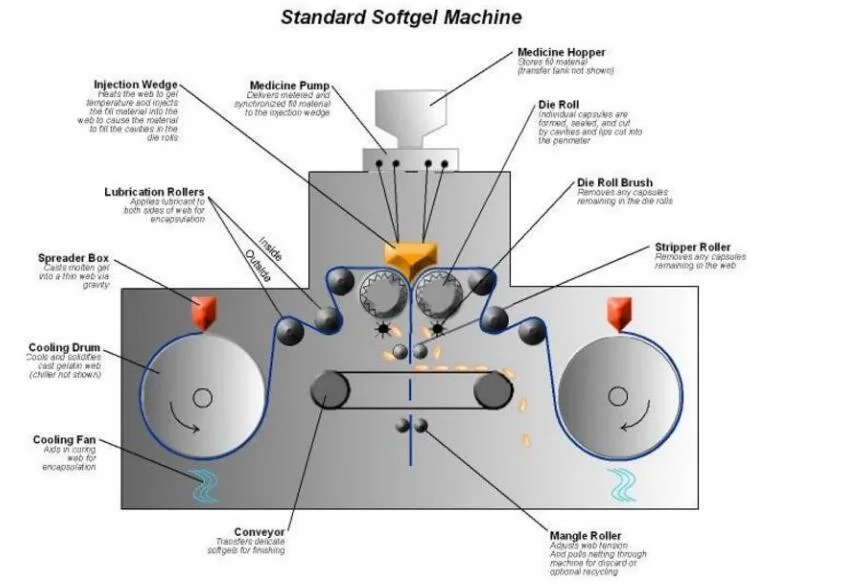 Rjwj-115c Small Lab Softgel Encapsulation Machine/Soft Capsules Vitamin E/Fish Oil/Paintball Making and Filling Equipment